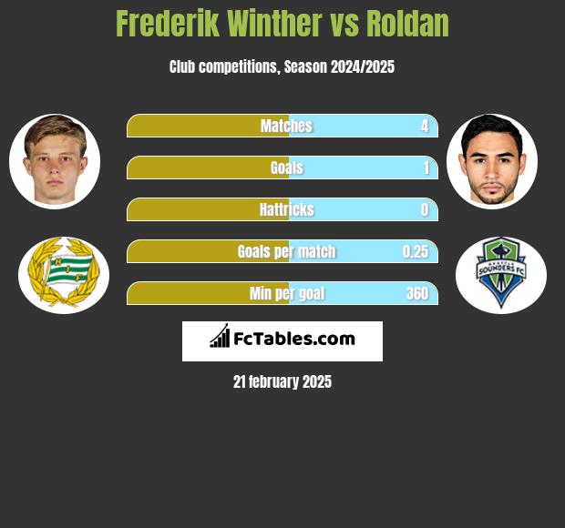 Frederik Winther vs Roldan h2h player stats