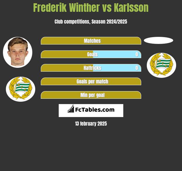 Frederik Winther vs Karlsson h2h player stats