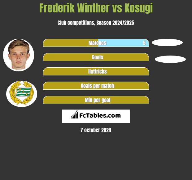 Frederik Winther vs Kosugi h2h player stats