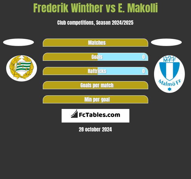 Frederik Winther vs E. Makolli h2h player stats