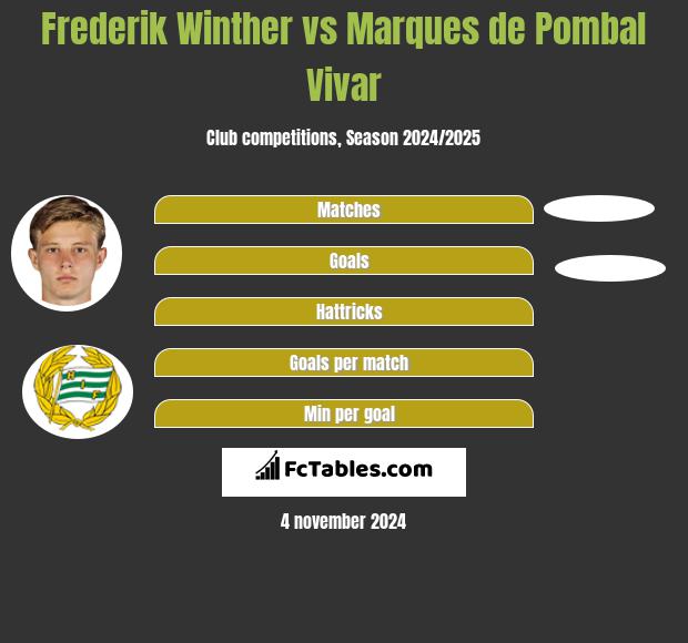 Frederik Winther vs Marques de Pombal Vivar h2h player stats