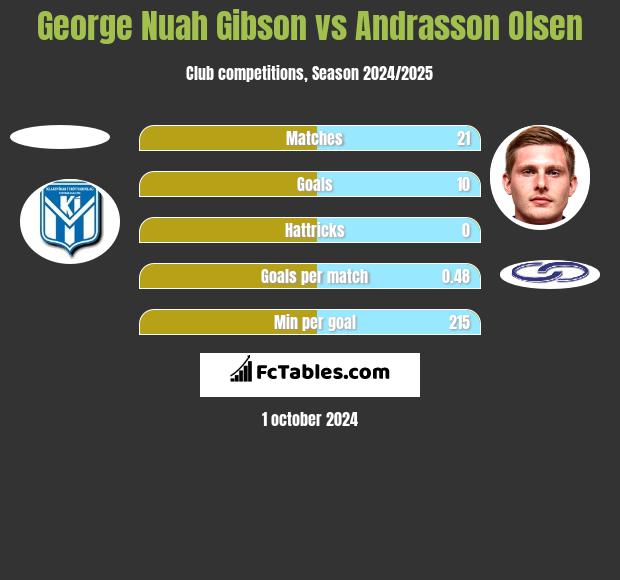 George Nuah Gibson vs Andrasson Olsen h2h player stats