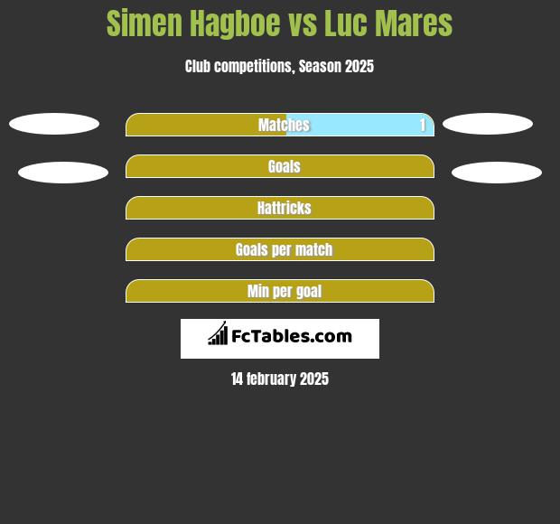 Simen Hagboe vs Luc Mares h2h player stats