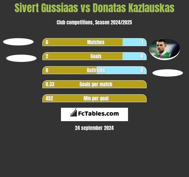 Sivert Gussiaas vs Donatas Kazlauskas h2h player stats