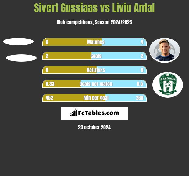 Sivert Gussiaas vs Liviu Antal h2h player stats