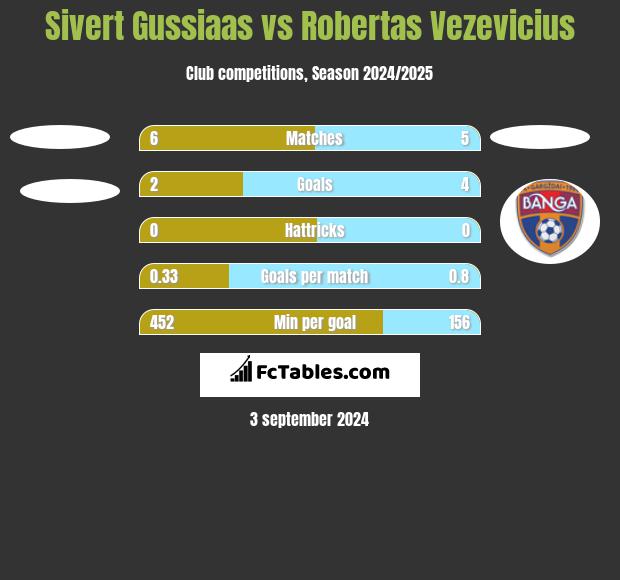 Sivert Gussiaas vs Robertas Vezevicius h2h player stats