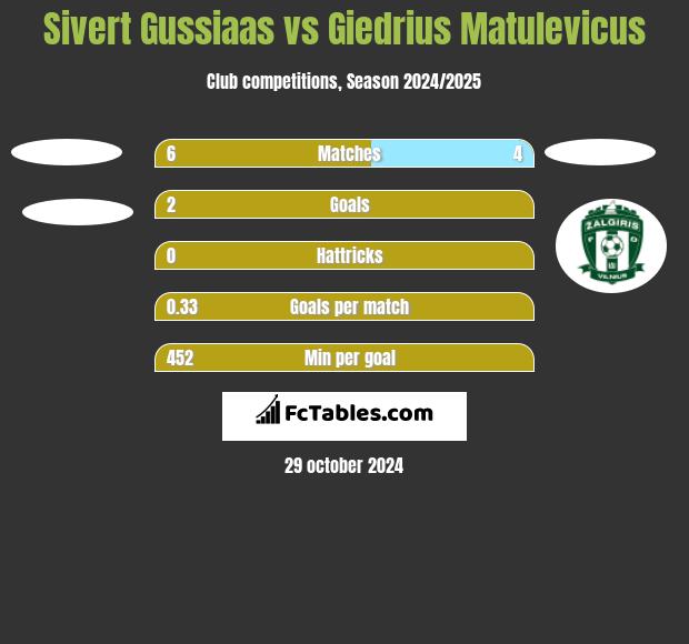 Sivert Gussiaas vs Giedrius Matulevicus h2h player stats