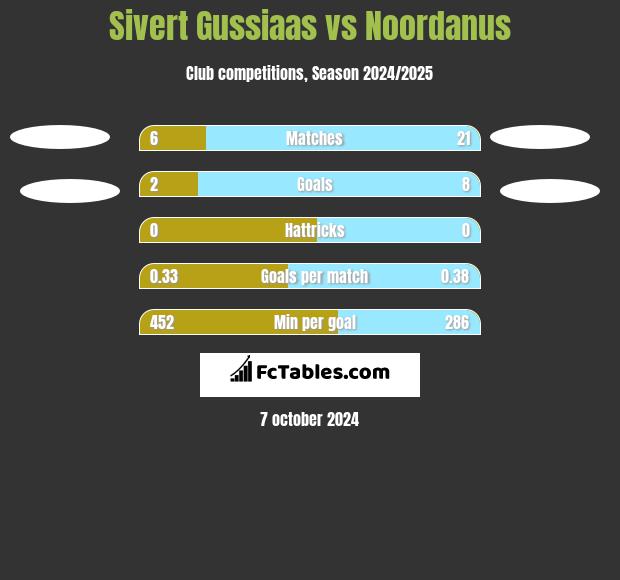 Sivert Gussiaas vs Noordanus h2h player stats