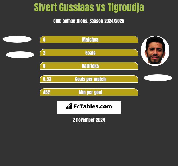 Sivert Gussiaas vs Tigroudja h2h player stats