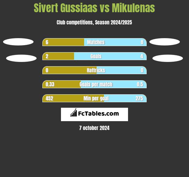 Sivert Gussiaas vs Mikulenas h2h player stats