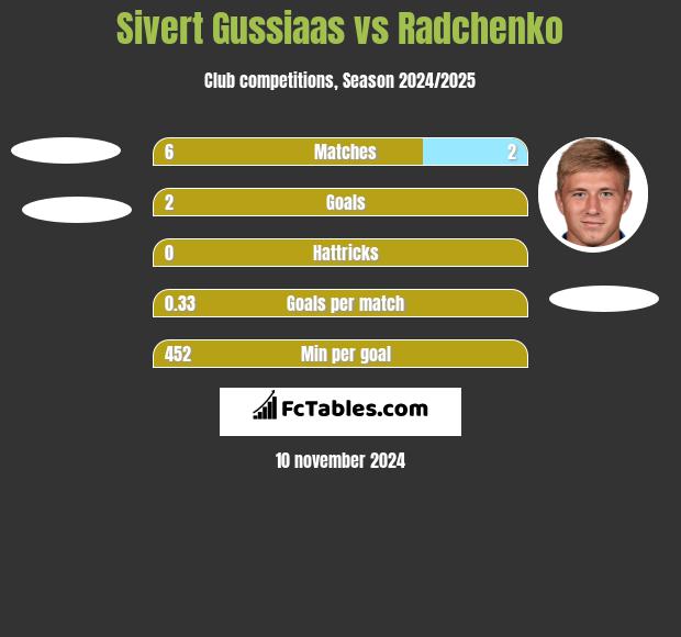 Sivert Gussiaas vs Radchenko h2h player stats