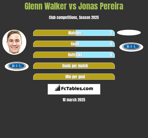 Glenn Walker vs Jonas Pereira h2h player stats