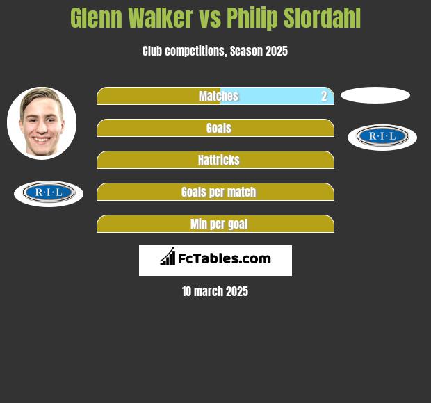 Glenn Walker vs Philip Slordahl h2h player stats