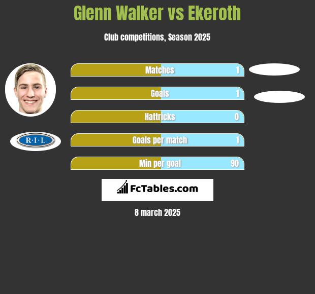 Glenn Walker vs Ekeroth h2h player stats