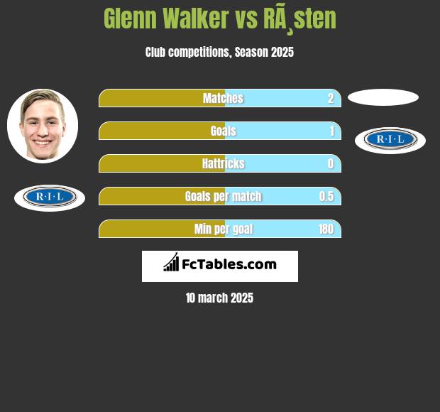 Glenn Walker vs RÃ¸sten h2h player stats