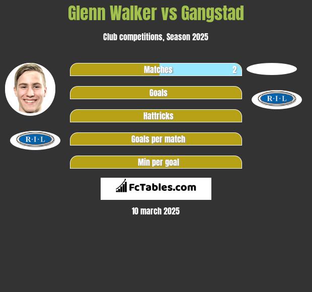 Glenn Walker vs Gangstad h2h player stats