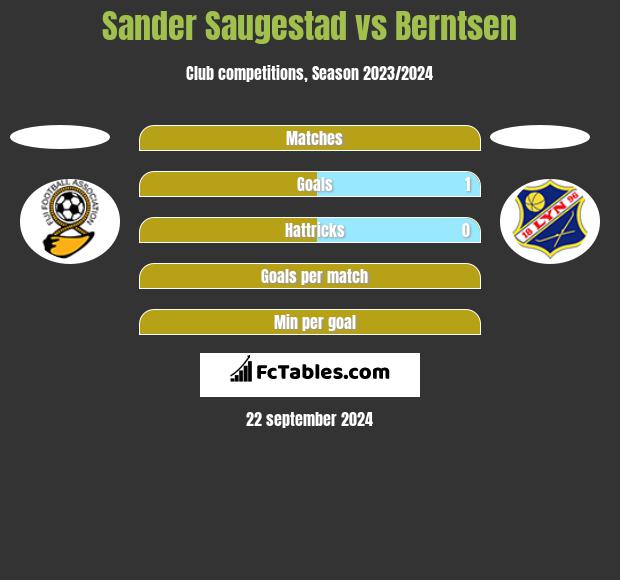 Sander Saugestad vs Berntsen h2h player stats