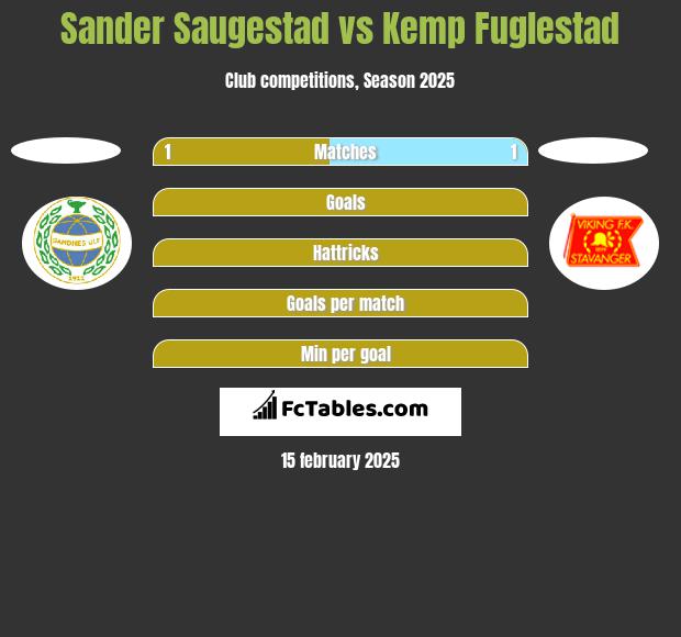 Sander Saugestad vs Kemp Fuglestad h2h player stats