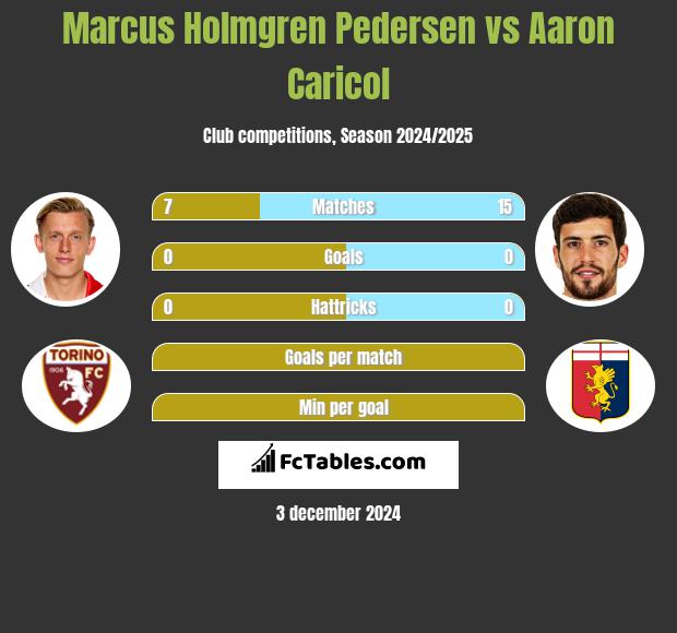 Marcus Holmgren Pedersen vs Aaron Caricol h2h player stats