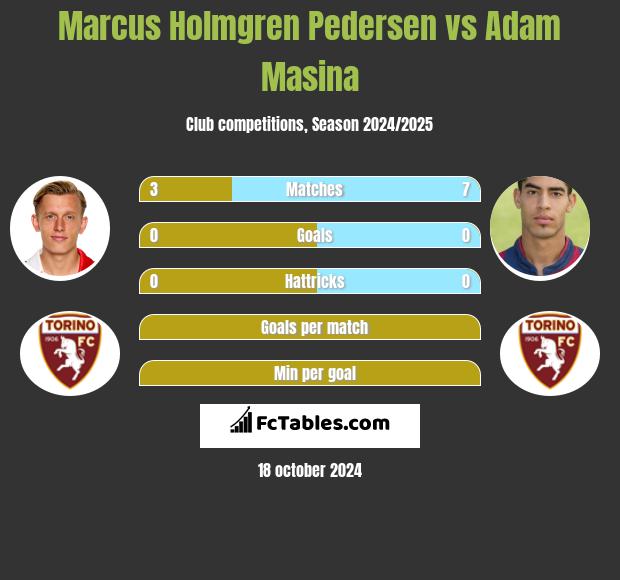 Marcus Holmgren Pedersen vs Adam Masina h2h player stats