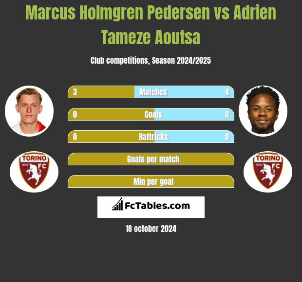 Marcus Holmgren Pedersen vs Adrien Tameze Aoutsa h2h player stats