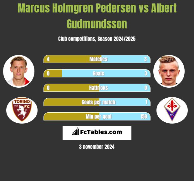 Marcus Holmgren Pedersen vs Albert Gudmundsson h2h player stats