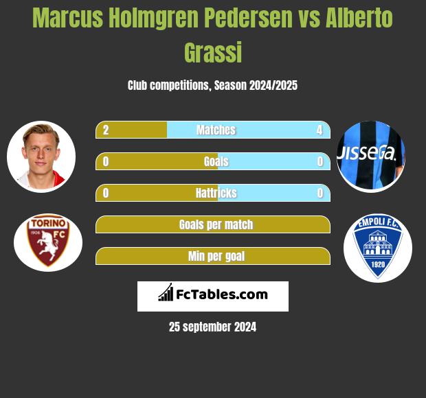 Marcus Holmgren Pedersen vs Alberto Grassi h2h player stats