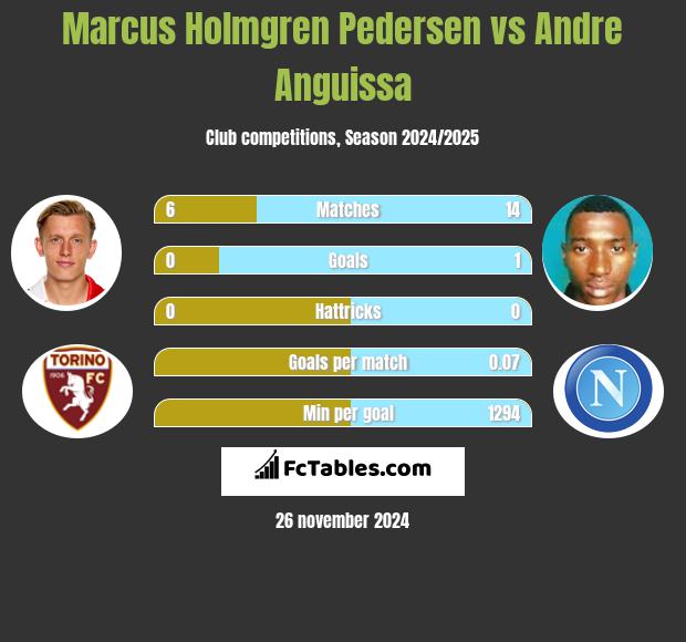 Marcus Holmgren Pedersen vs Andre Anguissa h2h player stats