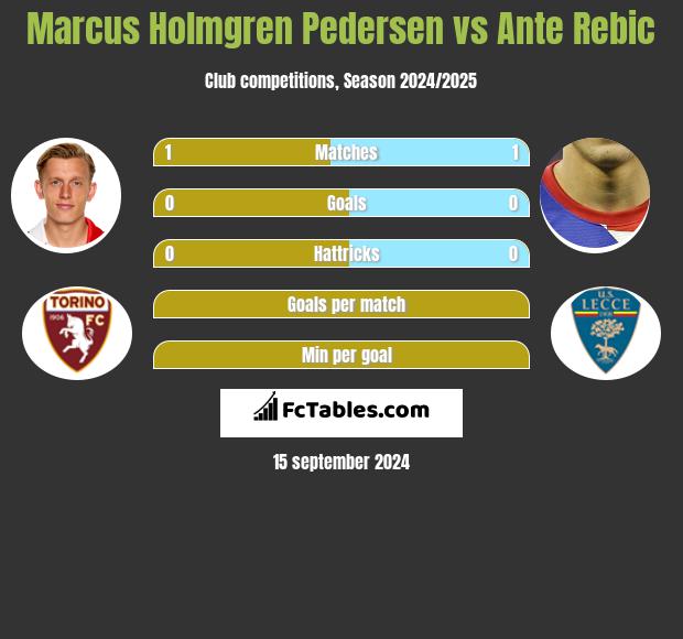 Marcus Holmgren Pedersen vs Ante Rebic h2h player stats