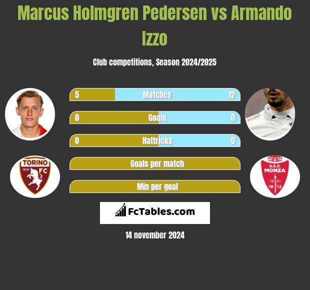 Marcus Holmgren Pedersen vs Armando Izzo h2h player stats