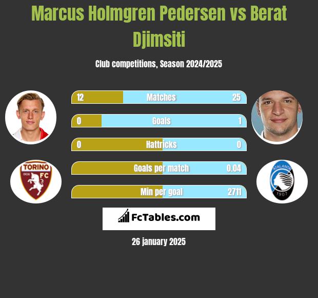 Marcus Holmgren Pedersen vs Berat Djimsiti h2h player stats