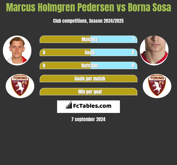 Marcus Holmgren Pedersen vs Borna Sosa h2h player stats