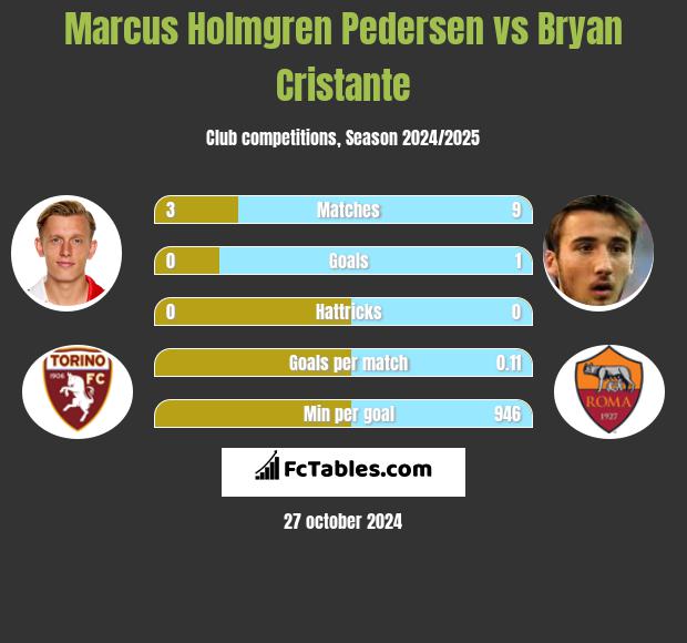 Marcus Holmgren Pedersen vs Bryan Cristante h2h player stats