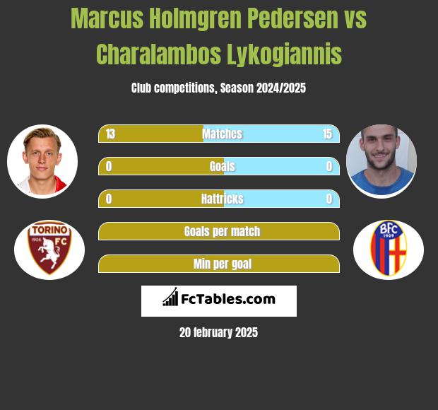 Marcus Holmgren Pedersen vs Charalambos Lykogiannis h2h player stats