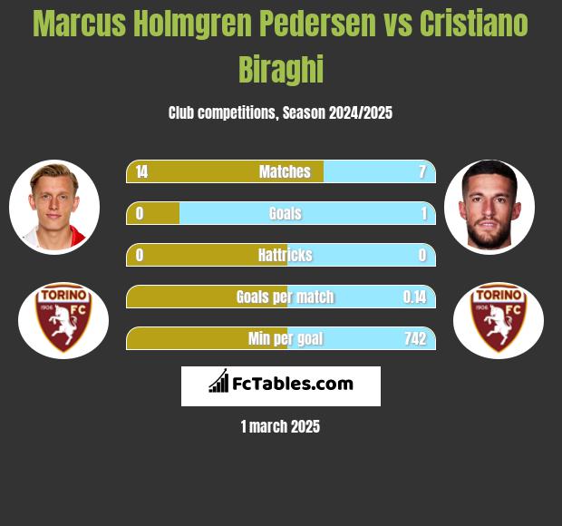 Marcus Holmgren Pedersen vs Cristiano Biraghi h2h player stats