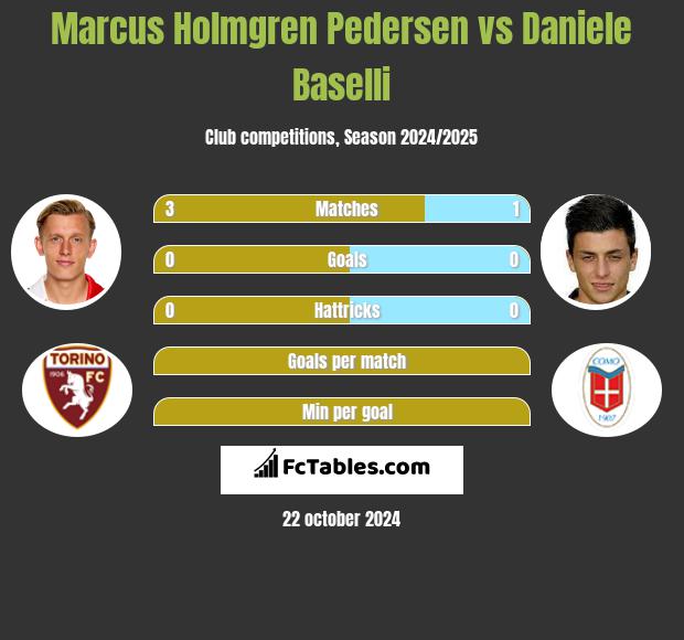 Marcus Holmgren Pedersen vs Daniele Baselli h2h player stats