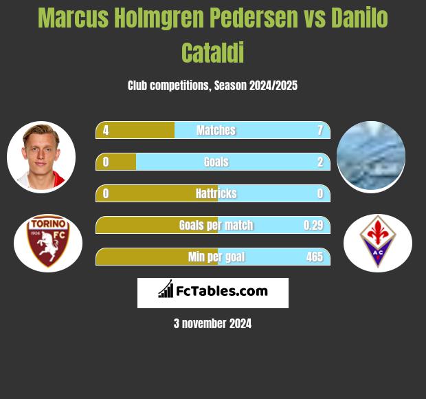 Marcus Holmgren Pedersen vs Danilo Cataldi h2h player stats