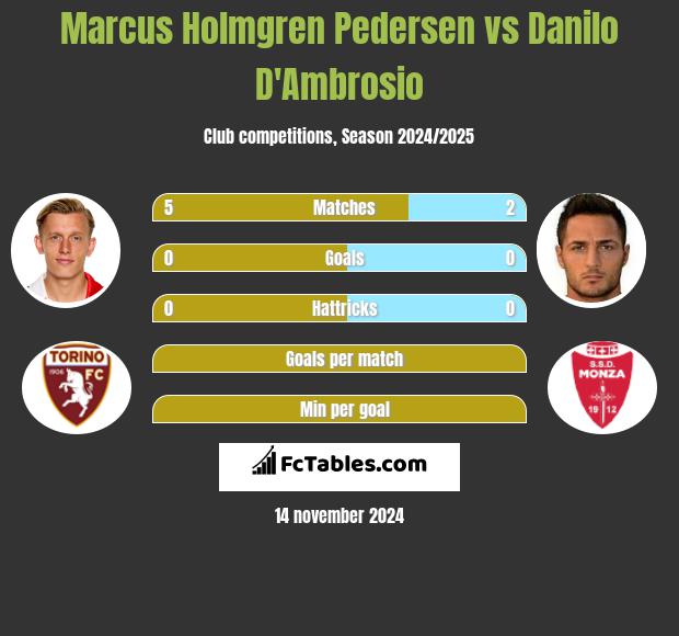 Marcus Holmgren Pedersen vs Danilo D'Ambrosio h2h player stats