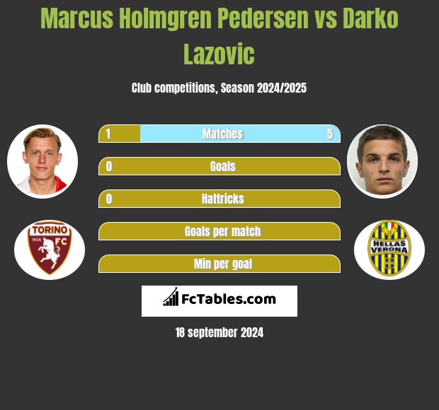 Marcus Holmgren Pedersen vs Darko Lazovic h2h player stats