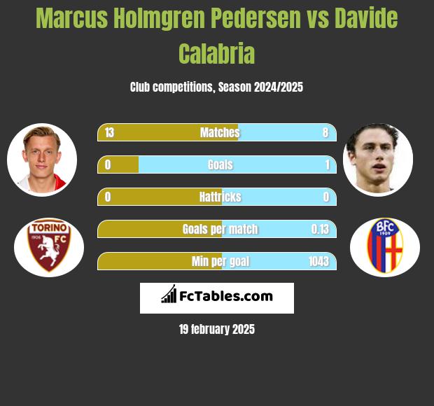 Marcus Holmgren Pedersen vs Davide Calabria h2h player stats