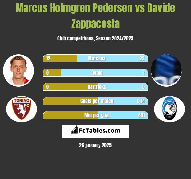 Marcus Holmgren Pedersen vs Davide Zappacosta h2h player stats