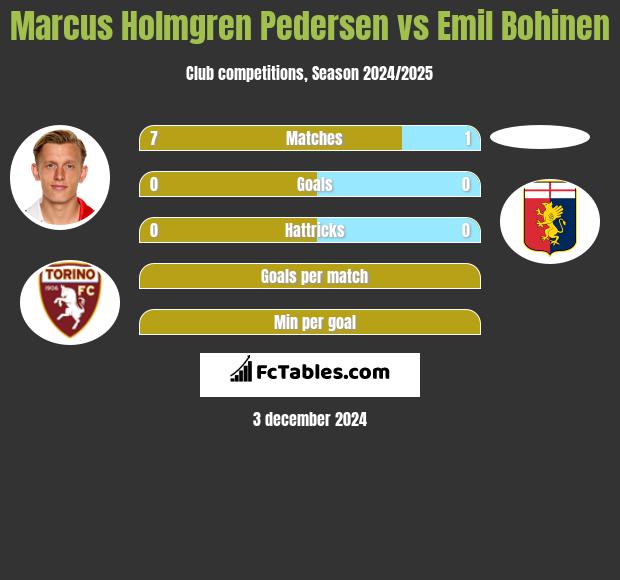 Marcus Holmgren Pedersen vs Emil Bohinen h2h player stats