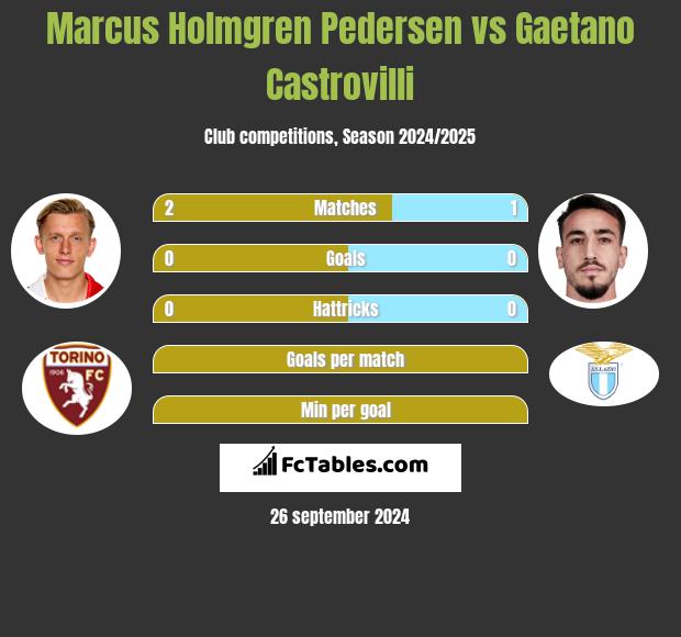 Marcus Holmgren Pedersen vs Gaetano Castrovilli h2h player stats