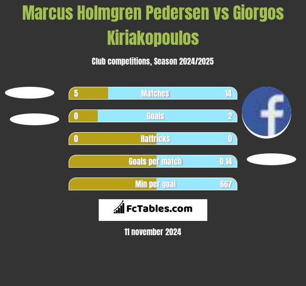 Marcus Holmgren Pedersen vs Giorgos Kiriakopoulos h2h player stats