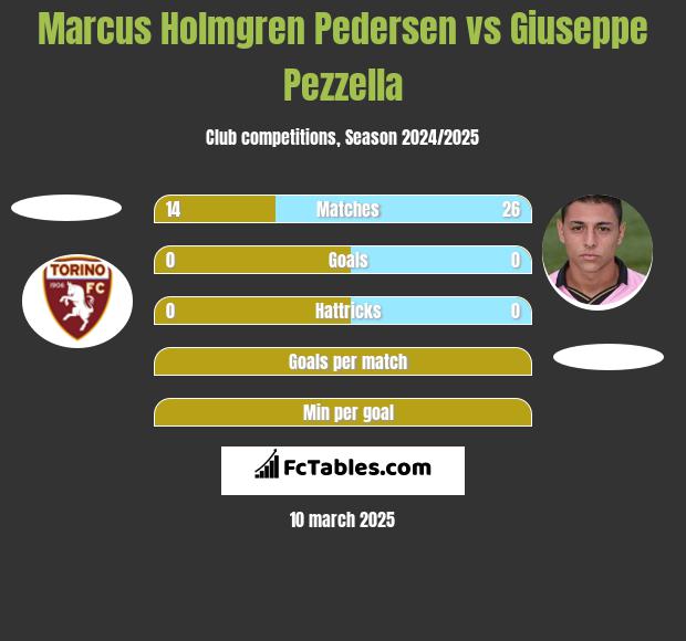 Marcus Holmgren Pedersen vs Giuseppe Pezzella h2h player stats