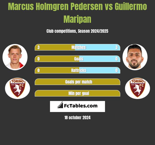 Marcus Holmgren Pedersen vs Guillermo Maripan h2h player stats