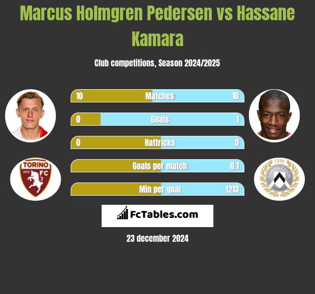 Marcus Holmgren Pedersen vs Hassane Kamara h2h player stats