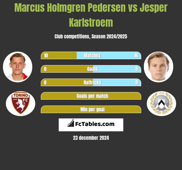 Marcus Holmgren Pedersen vs Jesper Karlstroem h2h player stats