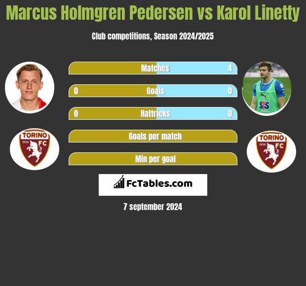 Marcus Holmgren Pedersen vs Karol Linetty h2h player stats