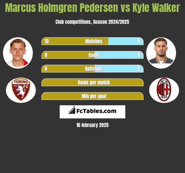 Marcus Holmgren Pedersen vs Kyle Walker h2h player stats